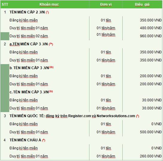 Bảng giá tên miền